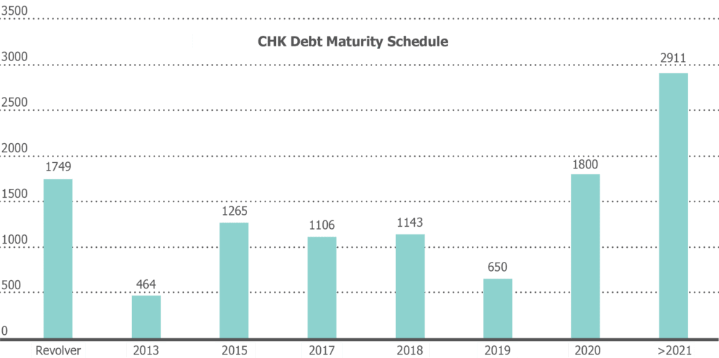 CHK debt maturity schedule