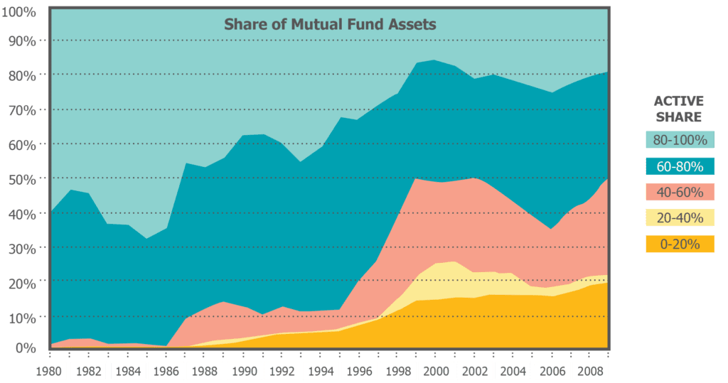 Mutual Fund Assets