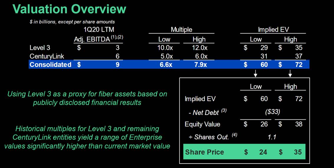 LUMN Valuation Overview